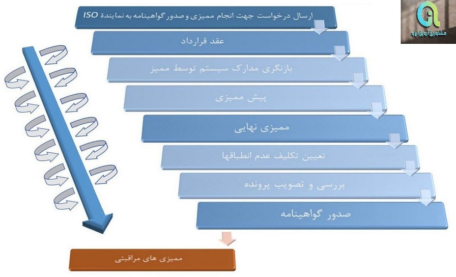 مراحل اخذ ایزو